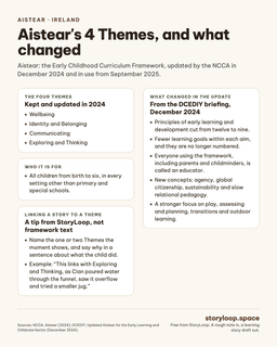 A one-page printable of Aistear's four Themes and the key changes in the 2024 update