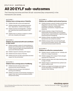 A one-page printable listing the 5 EYLF V2.0 learning outcomes and their 20 sub-outcomes