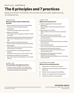 A one-page printable listing the 8 principles and 7 practices of EYLF V2.0, with a plain-English line under each