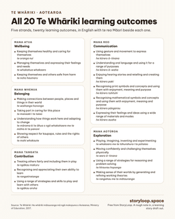 A one-page printable listing the 20 Te Whāriki learning outcomes by strand, in English and te reo Māori