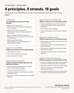 A one-page printable of the four Te Whāriki principles and the goals of each of the five strands