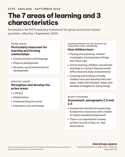 A one-page printable of the EYFS prime and specific areas of learning and the characteristics of effective teaching and learning
